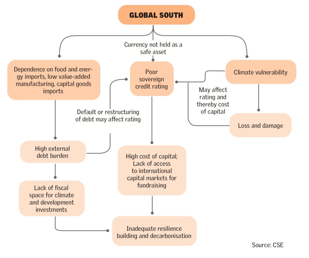 The financial constraints on a developing country are holding so many back from doing more to deal with climate change. phenomenalworld.org/analysis/globa…