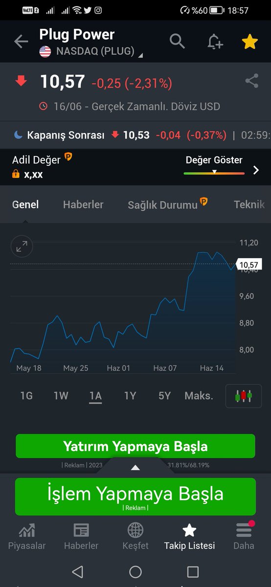 Plug Power #Plug son 1 ayda %38,9 prim yaptı. Firma ve sektörü iyi. 
#Heps 0,60'tan 1$`a yükseldiğinde ilk çeyrekte bilançosu iyi geldi, yükselmeye devam eder dedim, 1,42$ oldu. Yatırım tavsiyesi değildir. #SP500 #Nasdaq #DowJones #Tsla #Nflx #Fslr
Ak, İş, Midas ile alım mümkün.