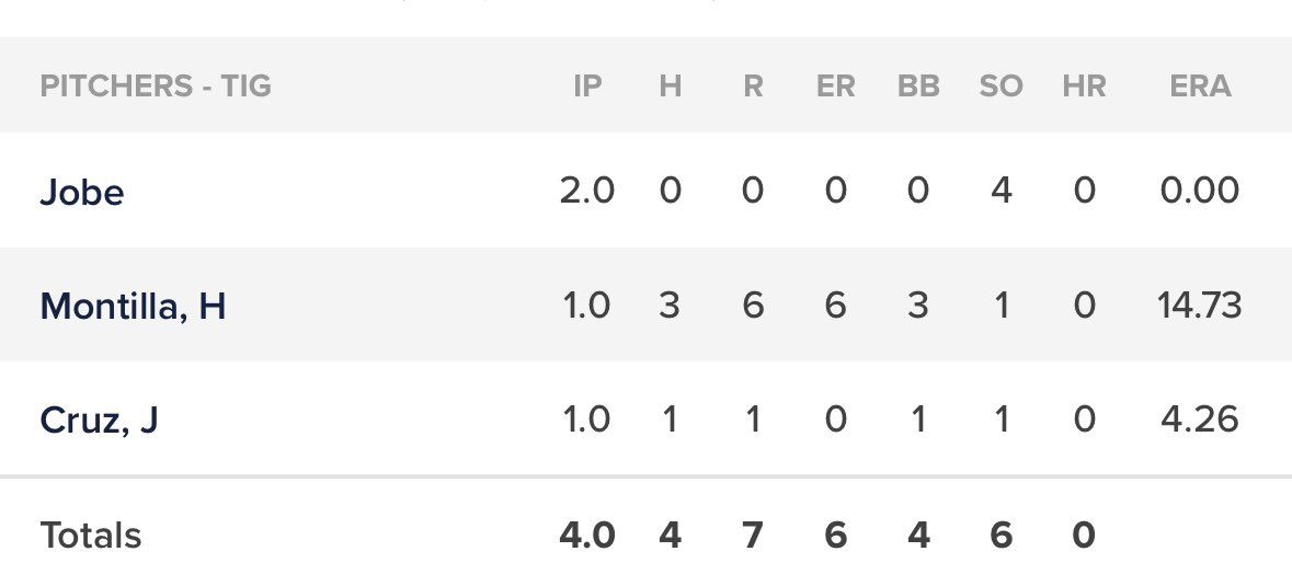 Jackson Jobe is officially on the comeback trail. Two perfect innings with 4 strikeouts for the FCL Tigers today.