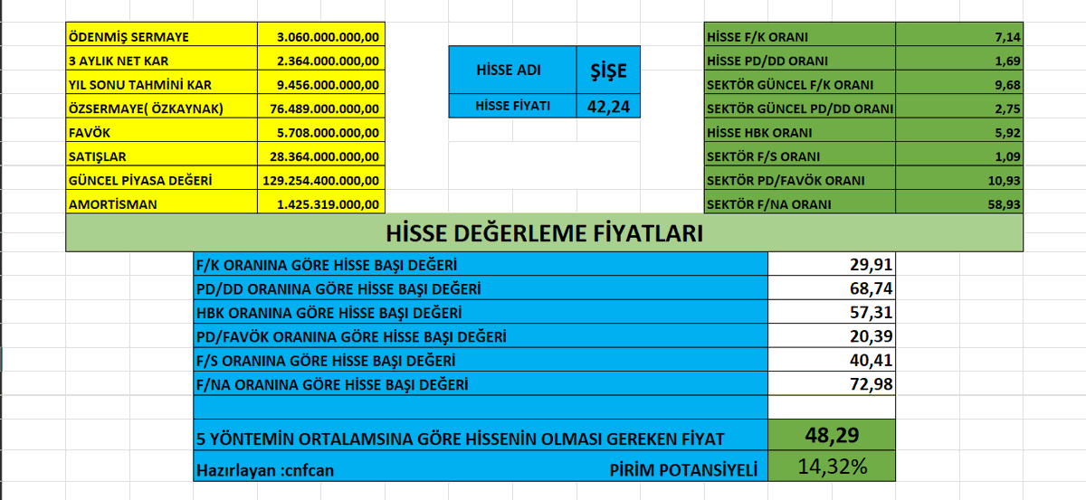 ✅ #sisecam 6 farklı  hisse değerleme yöntemine göre hisse başı değeri
2023/3 bilanço verileri kullanılmıştır.

#sisecam #BIST30 #bist100 #XU100 #Dolar #usdttry