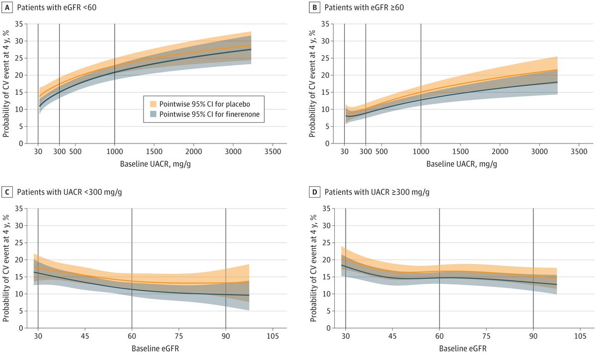 In this subanalysis of the Finerenone in #CKD and #T2DM ,

📌N= 13 026 participants (avg age 64.8yrs, 69.8% male) shows lower eGFR & higher #albuminuria = higher CV events. 

📌#Finerenone ⬇️ CV risk (HR 0.86, p=0.002) across eGFR & UACR. 1yr finerenone treatment could prevent