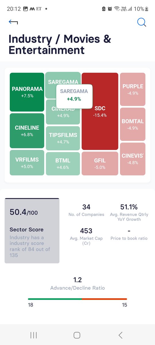 svinod_kumar's tweet photo. My #weekendritual is to look for sectors outperforming
📷 Carbon black outperforming
📷 2 Some interesting names in electronic components
📷 3 Media stocks outperformance
📷 4 Retail stores making a comeback https://t.co/RNBolCGp3z