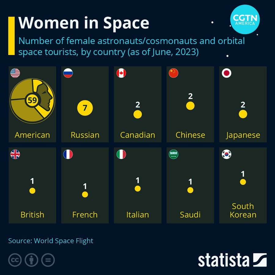 💡 👩🏽‍🚀🚀🌌 #TodayInHistory:
The 26-year-old #cosmonaut #ValentinaTereshkova was launched into space, #onthisday in 1963. She is the 1⃣st #woman to make the expedition. 🥇♀️

ℹ️ #Infographic: Women in #Space
Source: @StatistaCharts

v/ @cgtnamerica
@mvollmer1 @Hana_ElSayyed…