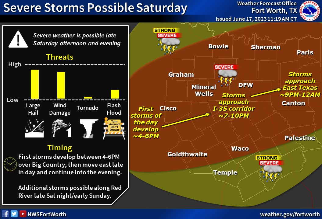 NWSFortWorth's tweet photo. Our current thinking for today's (6/17) severe threat. Still expecting storms to fire up along the dryline and move east late this afternoon, with additional storms along the Red River late tonight. Large hail and damaging winds remain the greatest threat. #dfwwx #ctxwx #txwx https://t.co/VgHcOUDETV