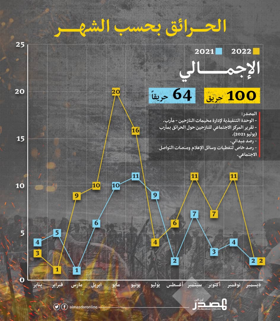 حرائق المخيمات..حرب أخرى تحصد أرواح النازحين،للصحفي @faressuraihi
كانت أسرة النازح هلال علي،تستعد للاحتفال بزفاف ابنتها، إلا أن حادثة احتراق مخيمهم أحالت فرحتها لأحزان ممتدّة،فالأم فارقت الحياة، والأب على سرير العلاج،فيما بقيّة أفراد..👇
» لقراءة التحقيق:
 tinyurl.com/4zjervwd