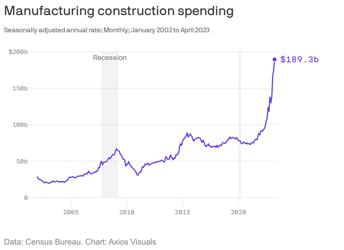 The re-industrialization of the US: Massive new investment is pouring into US heavy industry, shaping the economic landscape for years to come. The 2010s were a period of chronic underinvestment. Now, billions are flooding into big, expensive megaprojects to make batteries, solar…