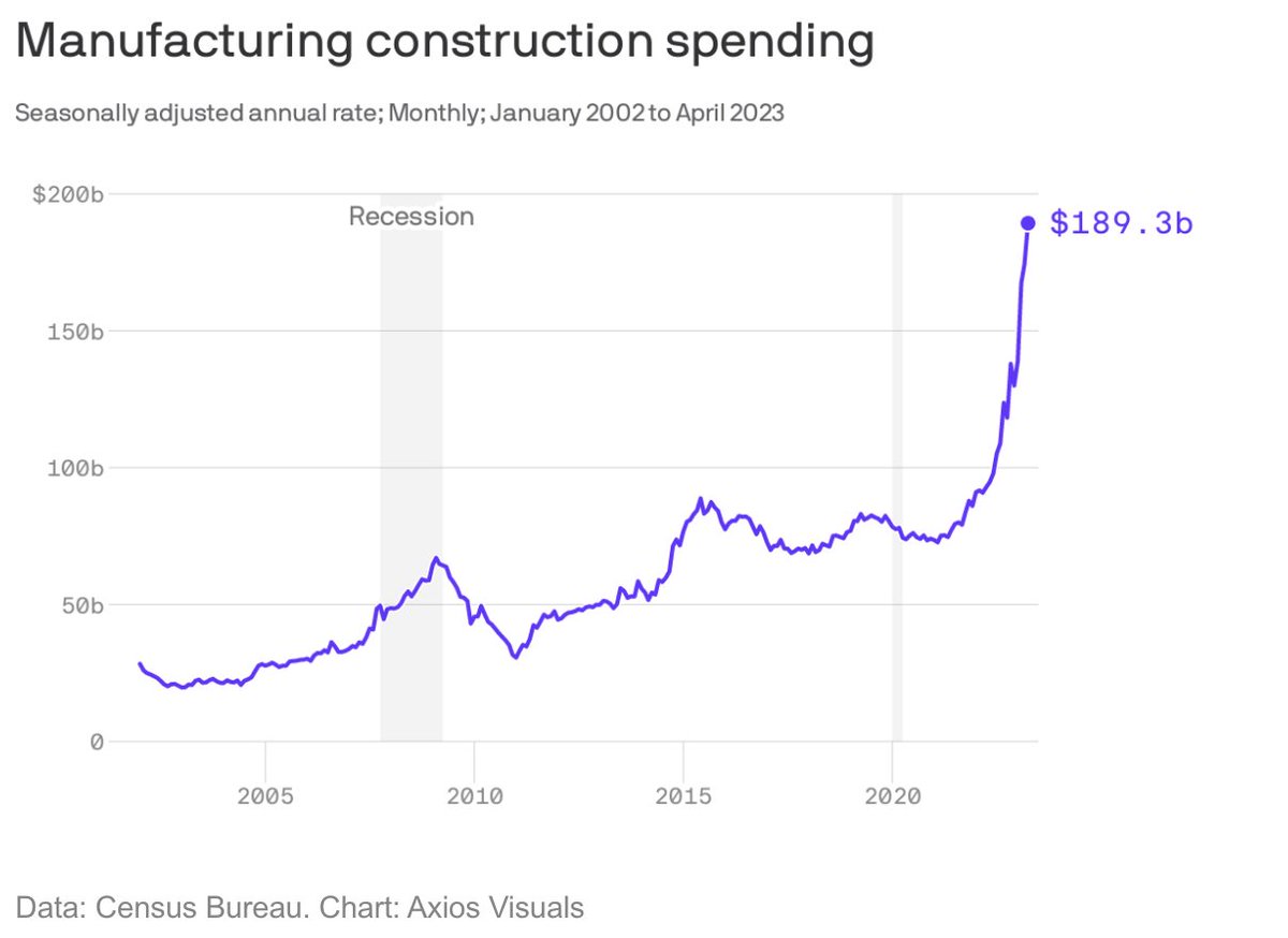 Schuldensuehner's tweet photo. The re-industrialization of the US: Massive new investment is pouring into US heavy industry, shaping the economic landscape for years to come. The 2010s were a period of chronic underinvestment. Now, billions are flooding into big, expensive megaprojects to make batteries, solar cells, semiconductors & much more. Boom is fueled by hundreds of billions of dollars from President Biden's Inflation Reduction Act.  https://t.co/vFLuCWQqRq #axiosam