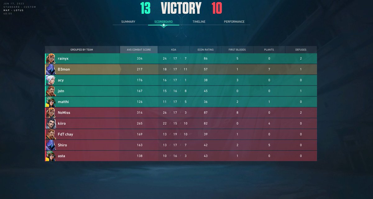4 - 0 in <a href="/projectvgg/">PROJECT V</a> , i dont even know what happend haha. ggs to everyone &lt;3
@_jstnVAL <a href="/rainyxval/">rainyx</a> <a href="/acyybabyy1/">ace</a> @matthiaspq