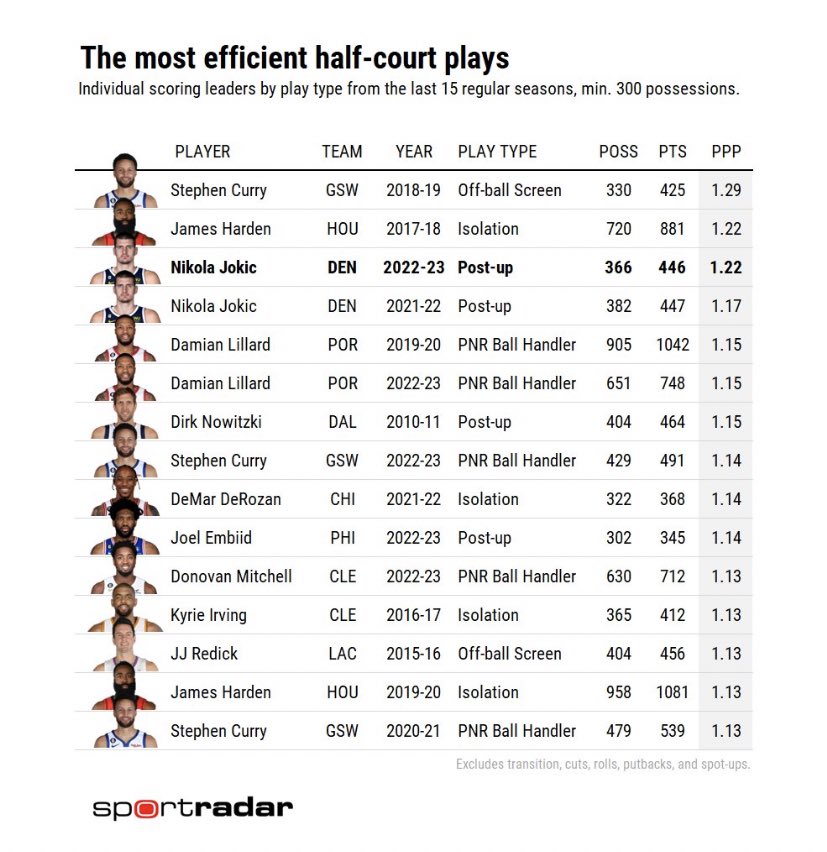 Os jogadores mais eficientes da NBA em meia-quadra nos últimos 15 anos!! O mínimo é de 300 posses, em trabalho brilhante da @Sportradar. Nikola Jokic deste ano, se junta a Curry em 2019 e Harden em 2018 como os únicos jogadores a ter mais de 1.20 pontos por posse em sua jogada…