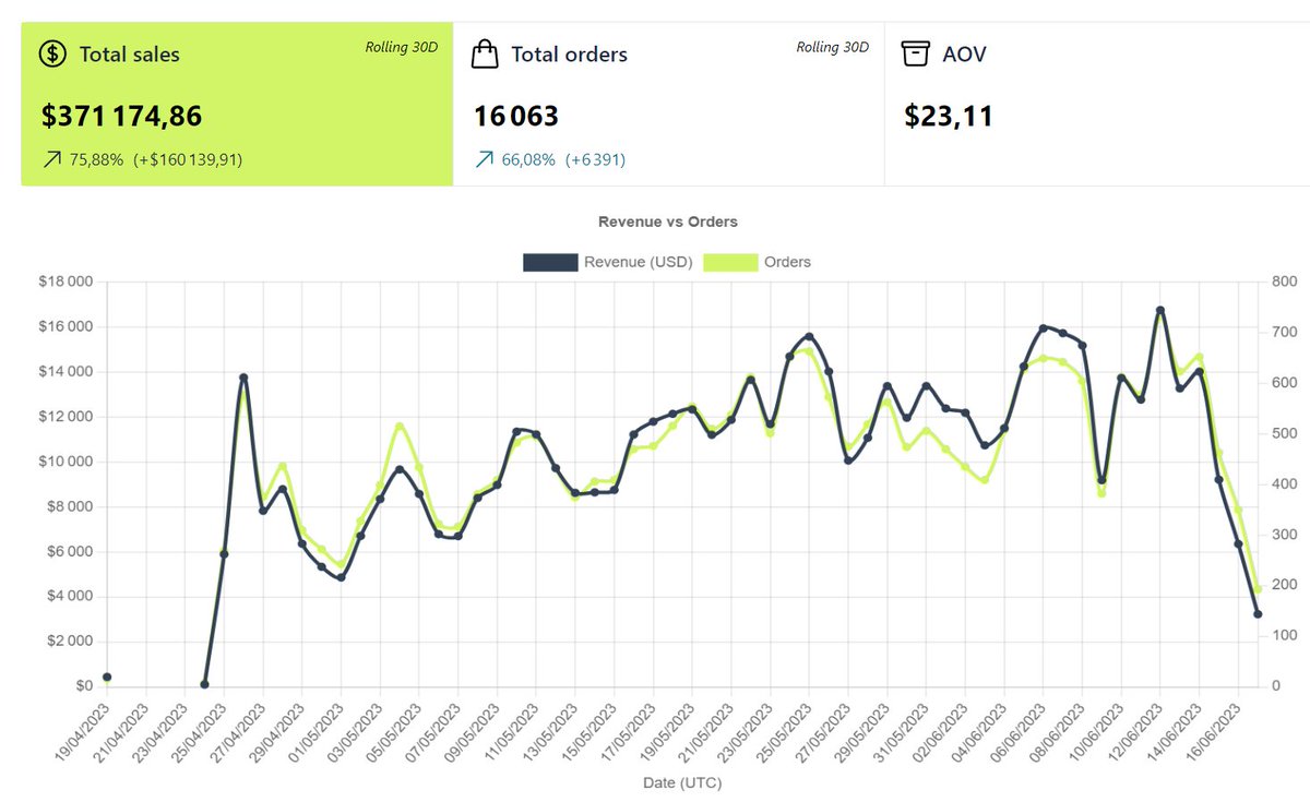 Tu ferras énormement d'argent en étant dans les premiers à lancer un winner.

Pour cela,  j'ai listé 7 sites de dropshipping qui génèrent au moins 100k/mois🎁

Dès qu'ils trouvent un winner, copie-le et encaisse

C'est aussi simple que ça...

Retweet et je t'envoie la liste en DM