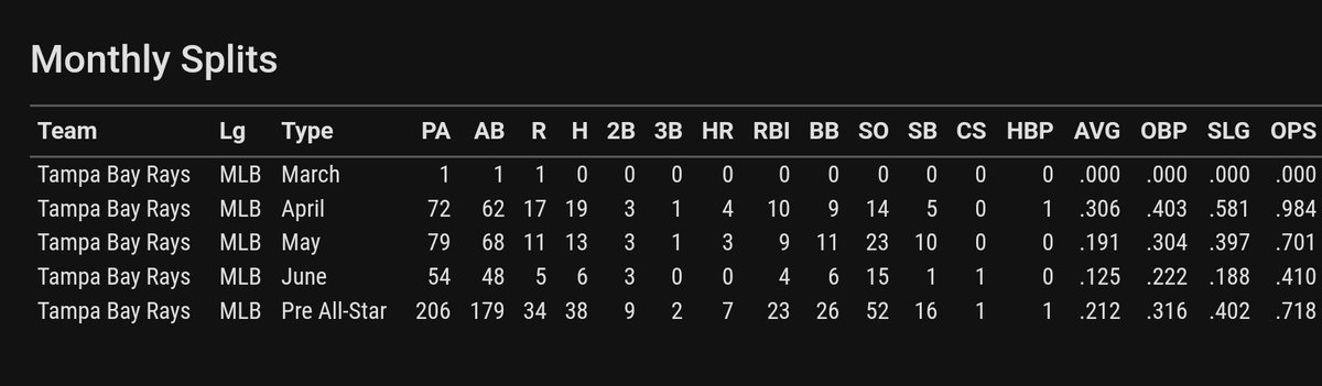 TraderBaby03's tweet photo. Walls &amp; BLowe don't hit well enough to be #Rays everyday 2nd BM. #Rays need to send Brujan &amp; JLowe down and bring up both Basabe &amp; Aranda and play them everyday to see how they do. Then @RaysBaseball can decide how to move forward at the TDL.    #RaysUp
Walls⬇️ https://t.co/9l8usqTa16