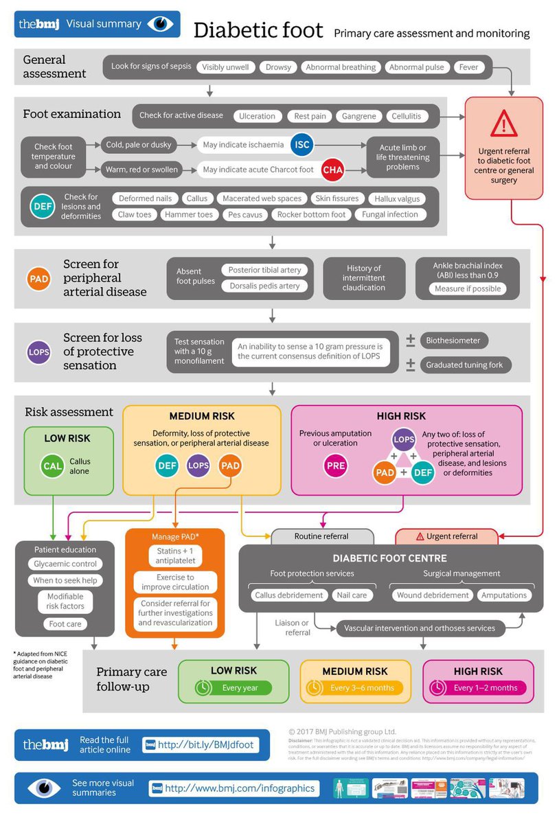 Diabetic foot @bmj_latest #MedEd #Medtwitter h/t @VijaySelvarajMD