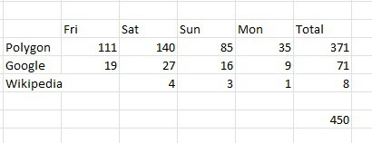 So we’ll also count the Wikipedia referrals as driven by people who “wanted to know more about this hopepunk thing” after reading the article.

Read more 👉 lttr.ai/ACYCx

#ttrpg