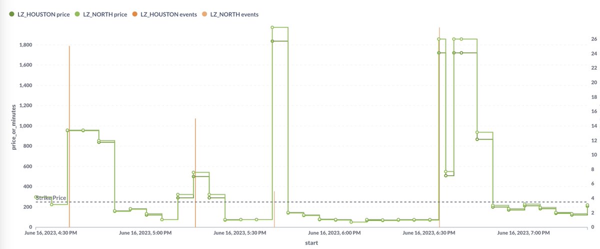 Our VPP <a href="/TheDavidEnergy/">David Energy</a> is live and dispatching through these high prices in ERCOT! Currently just aggregated home batteries, but EVs coming soon

Orange lines indicate the start of an event where the height is duration of the event. Events stop when price is below strike (1/4)