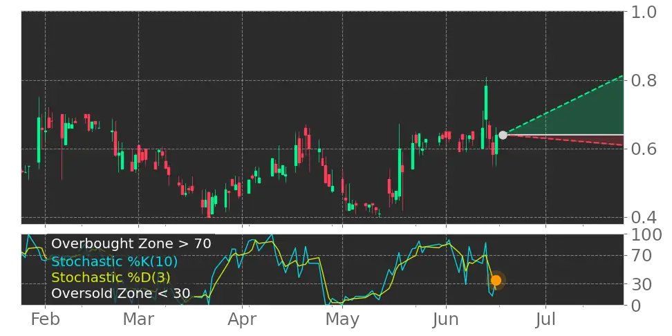 Tickeron's tweet image. Do you agree with the A.I. prediction? $MIND Stochastic Oscillator left the oversold zone. #MINDTechnology #stockmarket #stock srnk.us/go/4735811