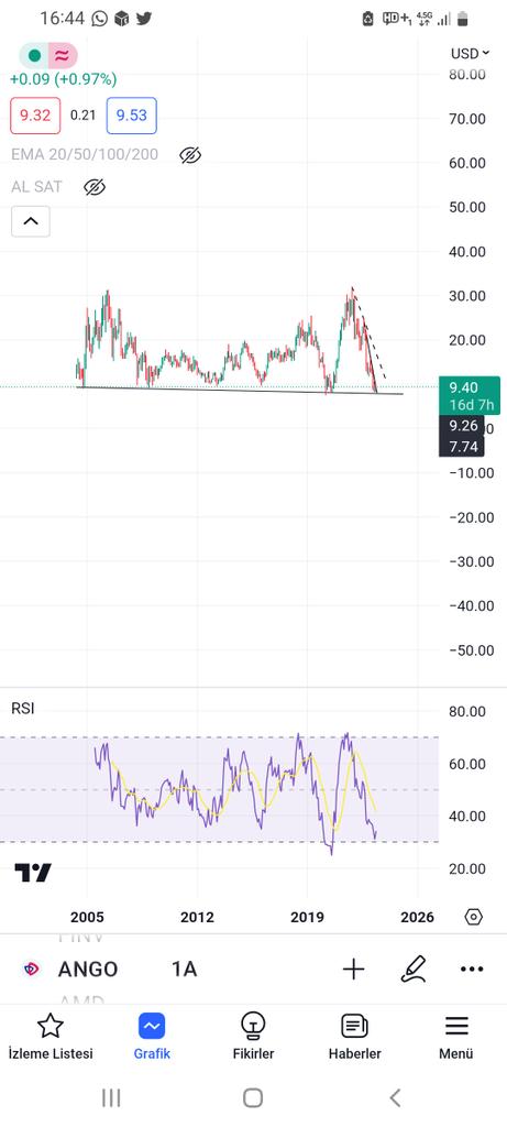 0mr_0ztrk's tweet image. #ango #NASDAQ #AngioDynamics 
25-30 yıllık grafikte diplerde