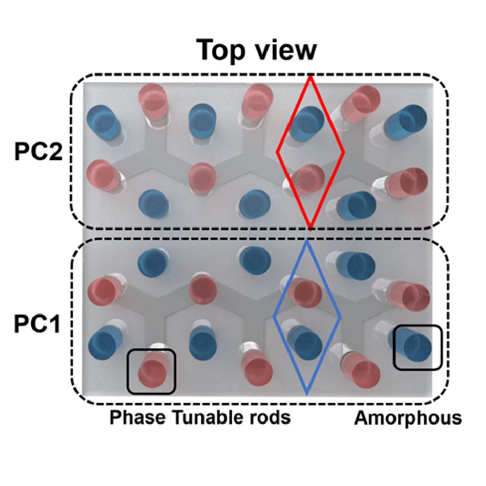 Via #OPG_OMEx: Tunable topological phase transition in the telecommunication wavelength ow.ly/GpI850ONiGI #ValleyHallEffect #PhotonicsCrystals @UCSanDiego