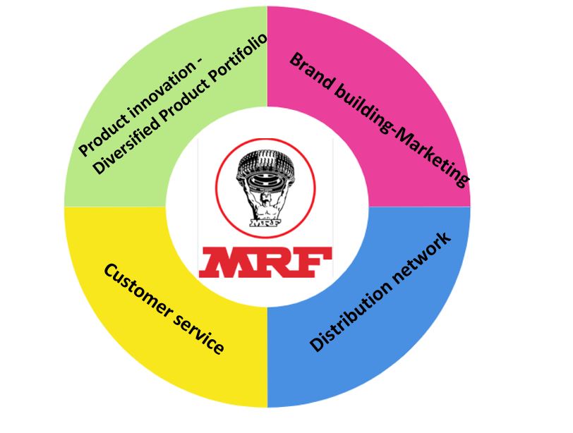 #MRF Tyres #Key pillars

#tyreindustry #business #stockmarkets
#MRF #MRFRacing #MRFTyres #TeamMRF #ViratKohli𓃵 #MRFGenius @MRFWorldwide #investment