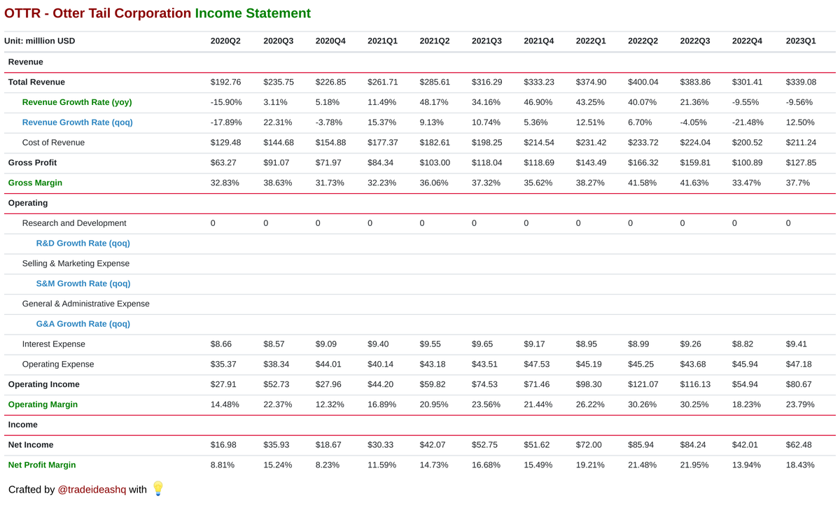 Otter Tail Corporation's income statement. $OTTR

🚀🚀🚀🚀🚀