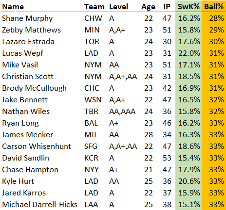 When prospecting for pitchers in minors, use swinging strike rate and ball % more than K/BB:

• 12.2% SwK%, 38% Ball% are average
• Only these 17 starters in minors have 15.0%+ SwK% and <34% Ball%
• Hampton, Vasil, Scott, Whisenhunt 📈
• Hurt adding control to wipeout stuff