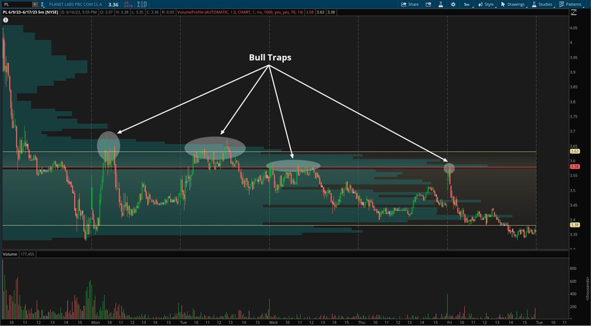 Berrawyee's tweet photo. $PL

Throughout last week, the price action bull-trapped the gamblers &amp; speculators who jumped to conclusions without patiently waiting for reversal confirmation.

The weekly close just 7 cents above the ATL probably left all of them in the red.

P A T I E N C E . . . https://t.co/AtPItGKzUY