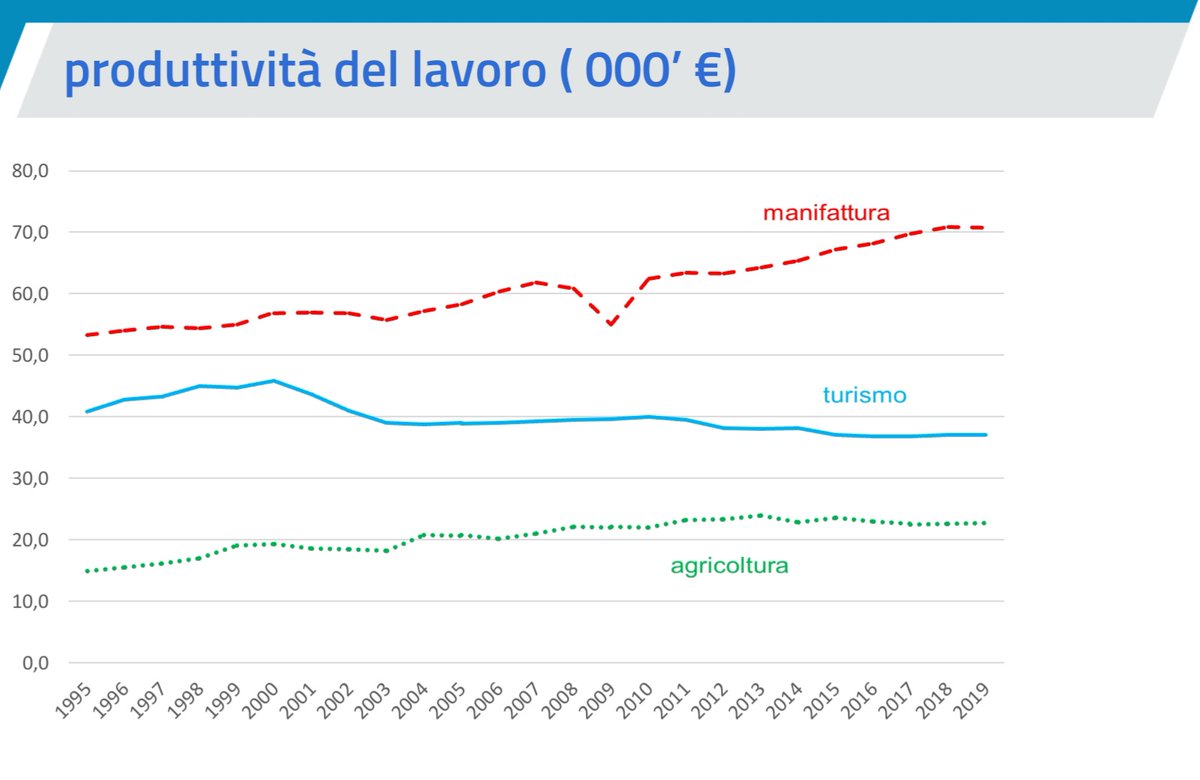Il mio articolo di oggi su <a href="/repubblica/">Repubblica</a> . L'Italia non cresce da tempo perché è sempre più una "economia da bar". Sono necessarie politiche industriali, altrimenti avremo solo servizi a basso contenuto tecnologico