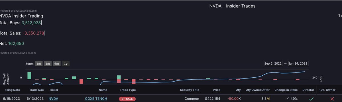 unusual_whales's tweet photo. JUST IN: Tench Coxe, who has been on the board of Nvidia, $NVDA, since 1993, has sold 50,000 last week, for $21 million.

On May 26, he sold 100,000 shares, making $37.9 million.

He still has nearly 4 million shares through trusts and personal ownership. https://t.co/zEicC3gNdu