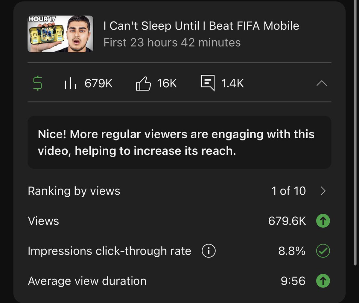 you guys are crazy WTF!!!! my best performing video of all time😭 679K in under 1 day!! i love everyone watching❤️