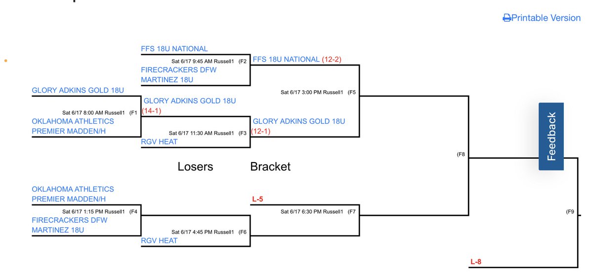 GuzmanTessia's tweet photo. 4 -1  so far!! 2nd game into bracket!
Let’s go @FFS18U https://t.co/XZKdZbznJQ