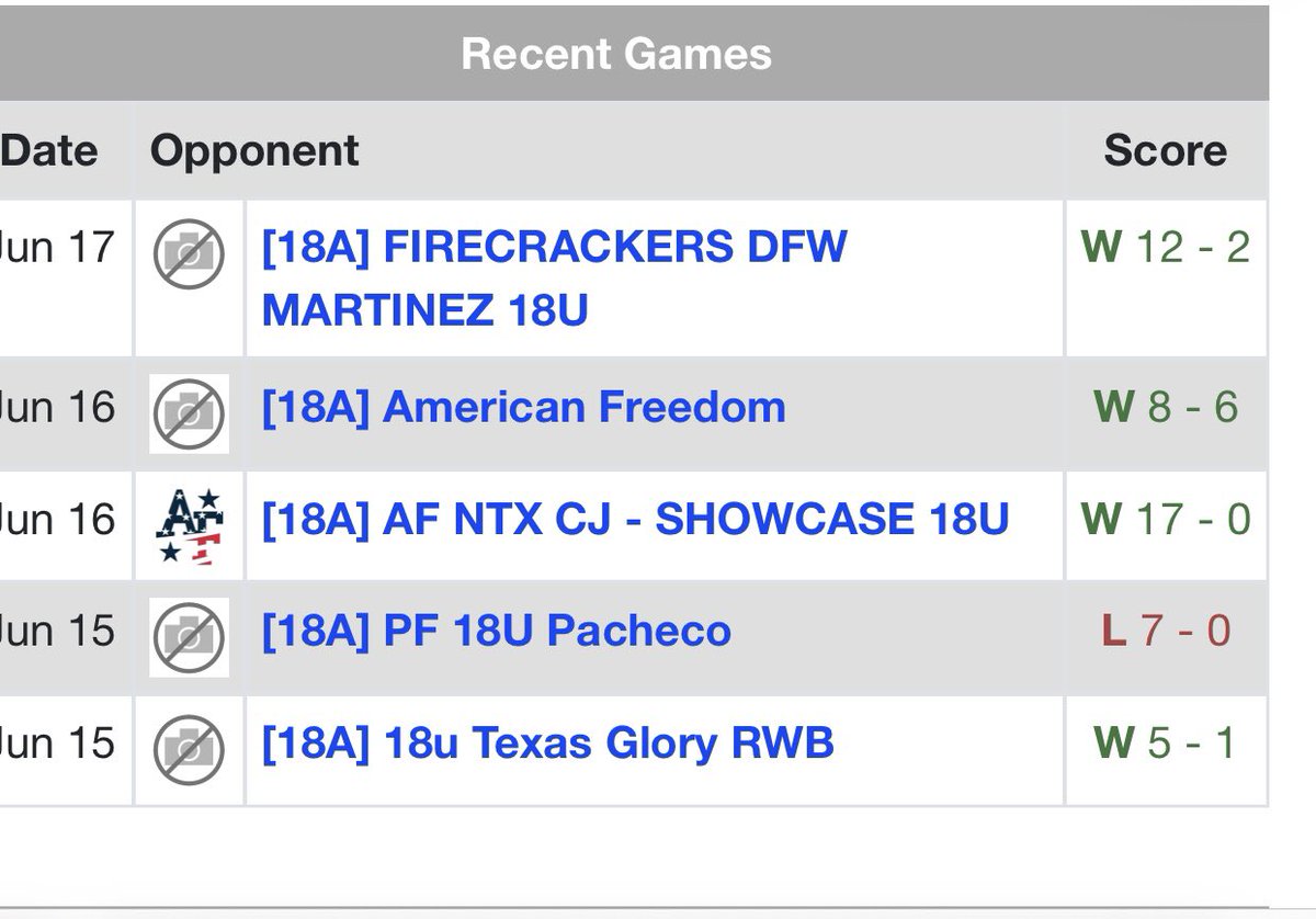 GuzmanTessia's tweet photo. 4 -1  so far!! 2nd game into bracket!
Let’s go @FFS18U https://t.co/XZKdZbznJQ