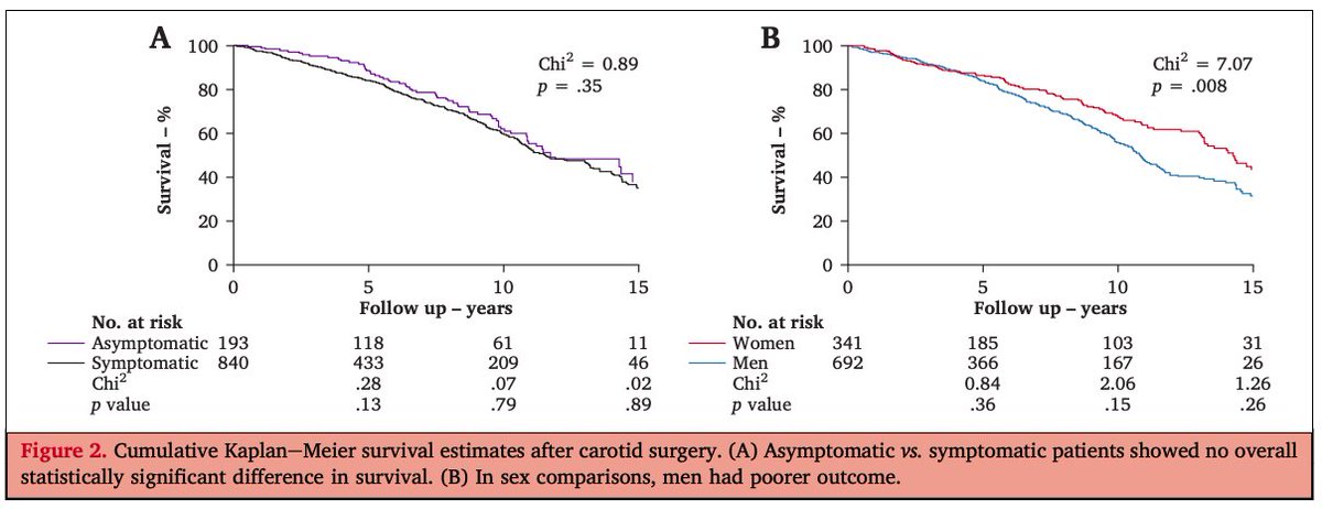 EJVES_ESVS's tweet photo. Discover more about long-term mortality rates after CEA with this latest #EJVESopenaccess study. Of 1033 patients followed for 6.6±4.8 years, 34% of asymptomatic and 33% of symptomatic patients died during follow-up @ki_vasc

🌐 https://t.co/SA7i3uklut https://t.co/Byb7sztopg