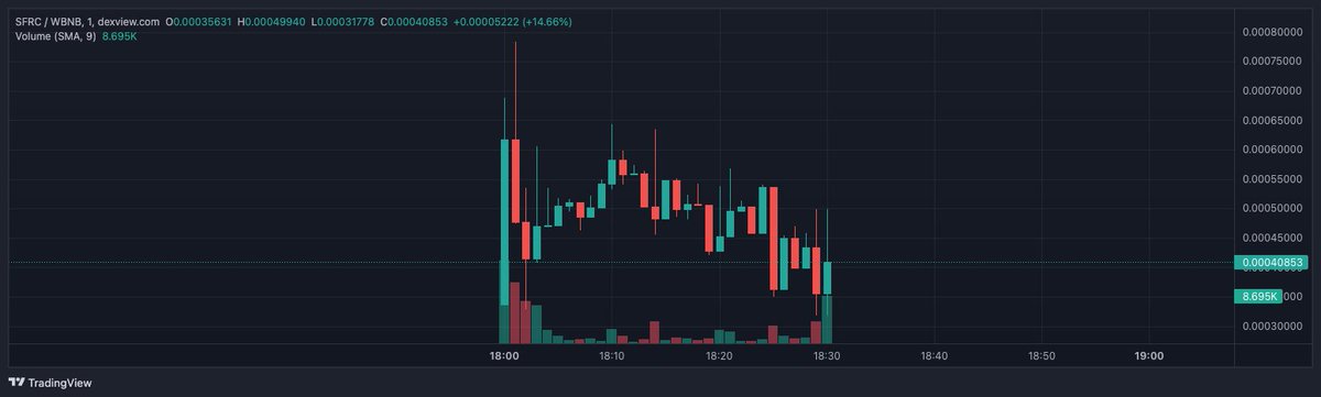 DaCryptoGems's tweet photo. Check this guys -> $SFRC

@SafariCrush is doing well. The chart is looking good and market is pumping. It's a good time to grab a bag. 

They are doing a staking event for the community. Prize pool of $1000. Check their telegram for more information. 

📈https://t.co/Zt3imzHPe8

🌐 https://t.co/wKS8pS9Tzz

💬 https://t.co/fkZkUe5TRF