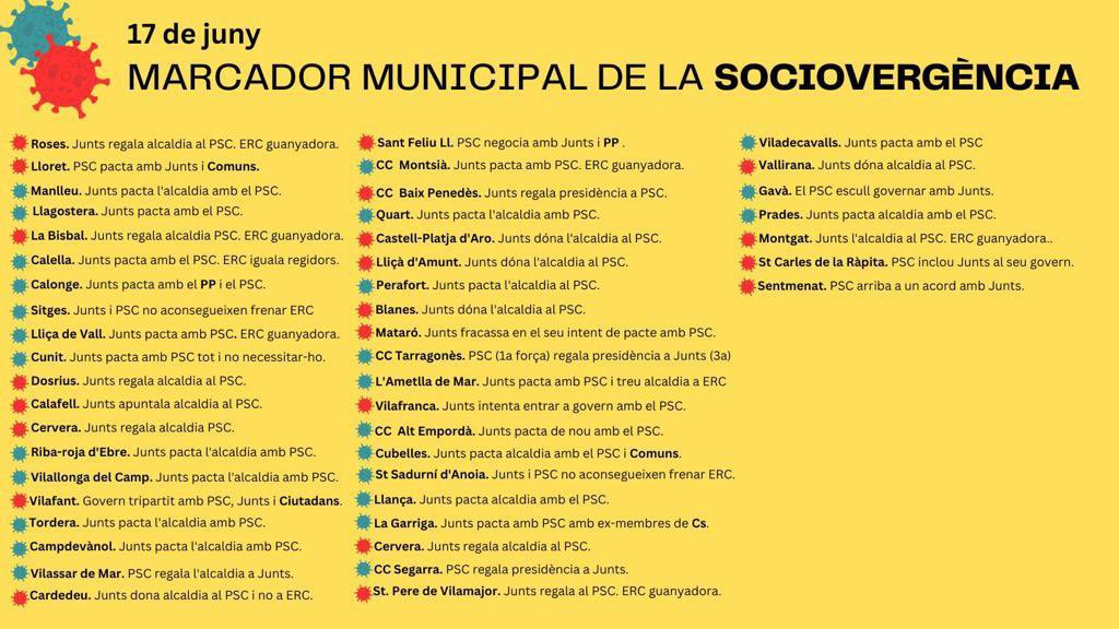 M_BrokenLeg's tweet photo. @KRLS Doncs aquesta és la llista incompleta feta a corre-cuita dels pactes amb 155 d’aquesta setmana entre @JuntsXCat i @socialistas_cat . Tot el que no sigui trencar-los, és discurs buit i desafectació i desengany, President! https://t.co/lHklWvjUtt