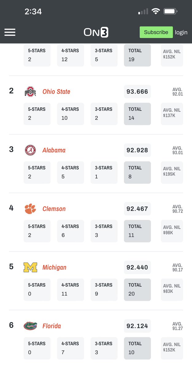 Thomas Goldkamp on Twitter "Gators’ 2024 recruiting class has jumped