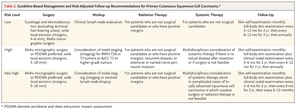 🎙️Nice review on Cutaneous Squamous-Cell Carcinoma including RT: <a href="/NEJM/">NEJM</a> 
👉🥇Tumor:
⚕️ Consider RT for non-🔪candidates
👉Adjuvant Therapy:
🔎 Debated, but NCCN &amp; ACR recommend it for ➕margins &amp; high-risk features
📊 Retro studies➡️⤴️OS &amp; DFS
⤵️ recurrence rates w/o adjuvant RT