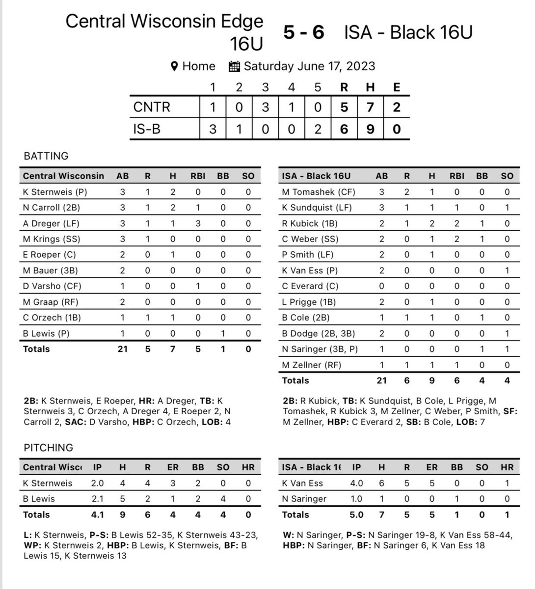 ImpactSportsGB's tweet photo. 16U Black SB wins two today to move to 3-1 at the The All-American Showcase in Campbellsport! @KubickRachel drives in 5!! #makeanimpact https://t.co/Nk3SeVwa0p