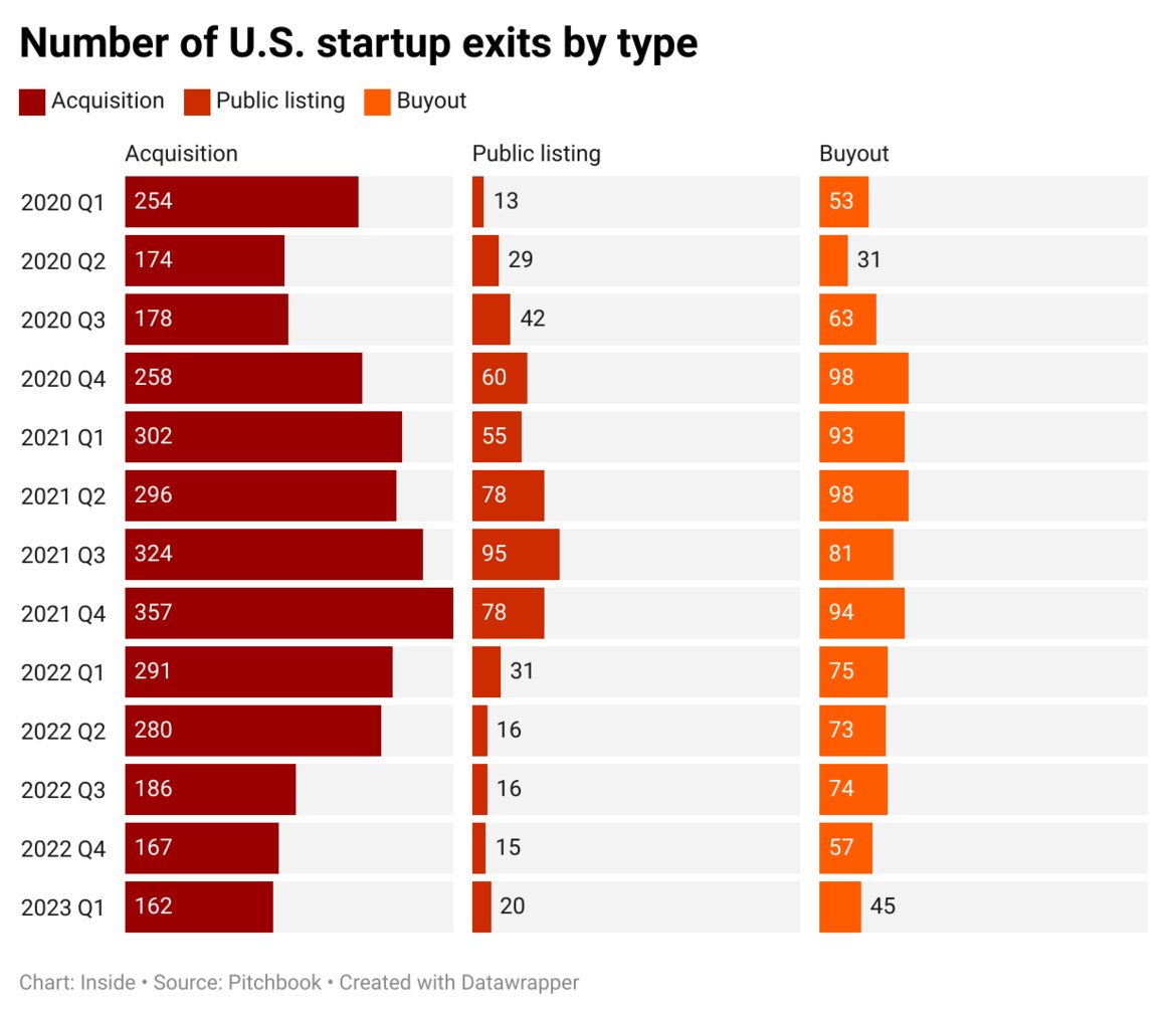 Acquisitions are still more common for U.S. #startups than either public listings or buyouts. See this chart 📊