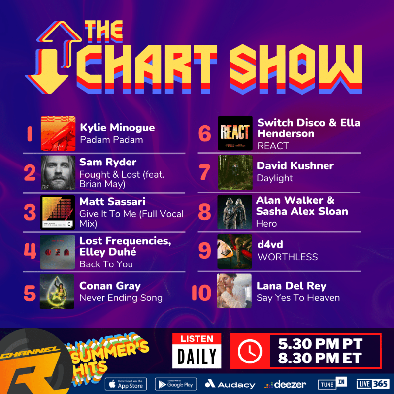 channelrradio's tweet photo. 🌟An all-new Chart Show featuring the biggest 15 songs on the planet starts NOW on Channel R radio.

#KylieMinogue is #1 for a 4th week! #SamRyder, #MattSassari and #AlanWalker climb. Plus #ConanGray, #LanaDelRey, #PostMalone, #Libianca &amp; more.

Click👇to explore the chart.
