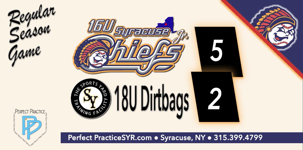 𝟏𝟔𝐔 𝐉𝐫. 𝐂𝐡𝐢𝐞𝐟𝐬 𝐋𝐞𝐚𝐯𝐞 𝐰𝐢𝐭𝐡 𝐚 𝐕𝐢𝐜𝐭𝐨𝐫𝐲!
The 16U Syracuse Jr. Chiefs grab the win over @TheSportsYardNY 18U Dirtbags Team!
𝘼𝙡𝙡 𝙃𝙖𝙞𝙡 𝙩𝙝𝙚 𝙅𝙧. 𝘾𝙝𝙞𝙚𝙛𝙨!
#jrchiefsbaseball #baseball #battingcages