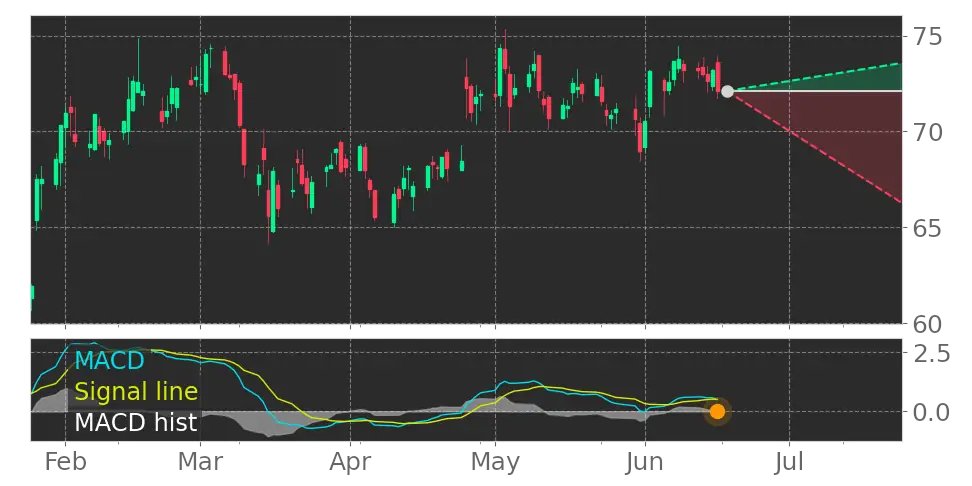 Tickeron's tweet image. How will this affect the market? $HXL MACD Histogram turned negative on June 16, 2023. #Hexcel #stockmarket #stock srnk.us/go/4735996