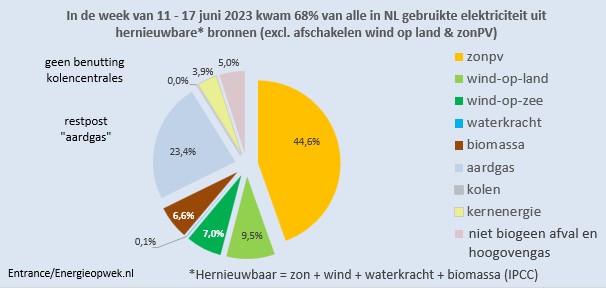Deze week was van alle NL stroom 68% hernieuwbaar; met recordbijdrage van zonPV.
Tweede week zonder kolencentrales.
#grafiekvandedag
NB: Werkelijke bijdrage van aardgas is flink hoger. Een flink deel van de zonPV werd geexporteerd, maar blijft wel als NL hernieuwbaar meetellen.