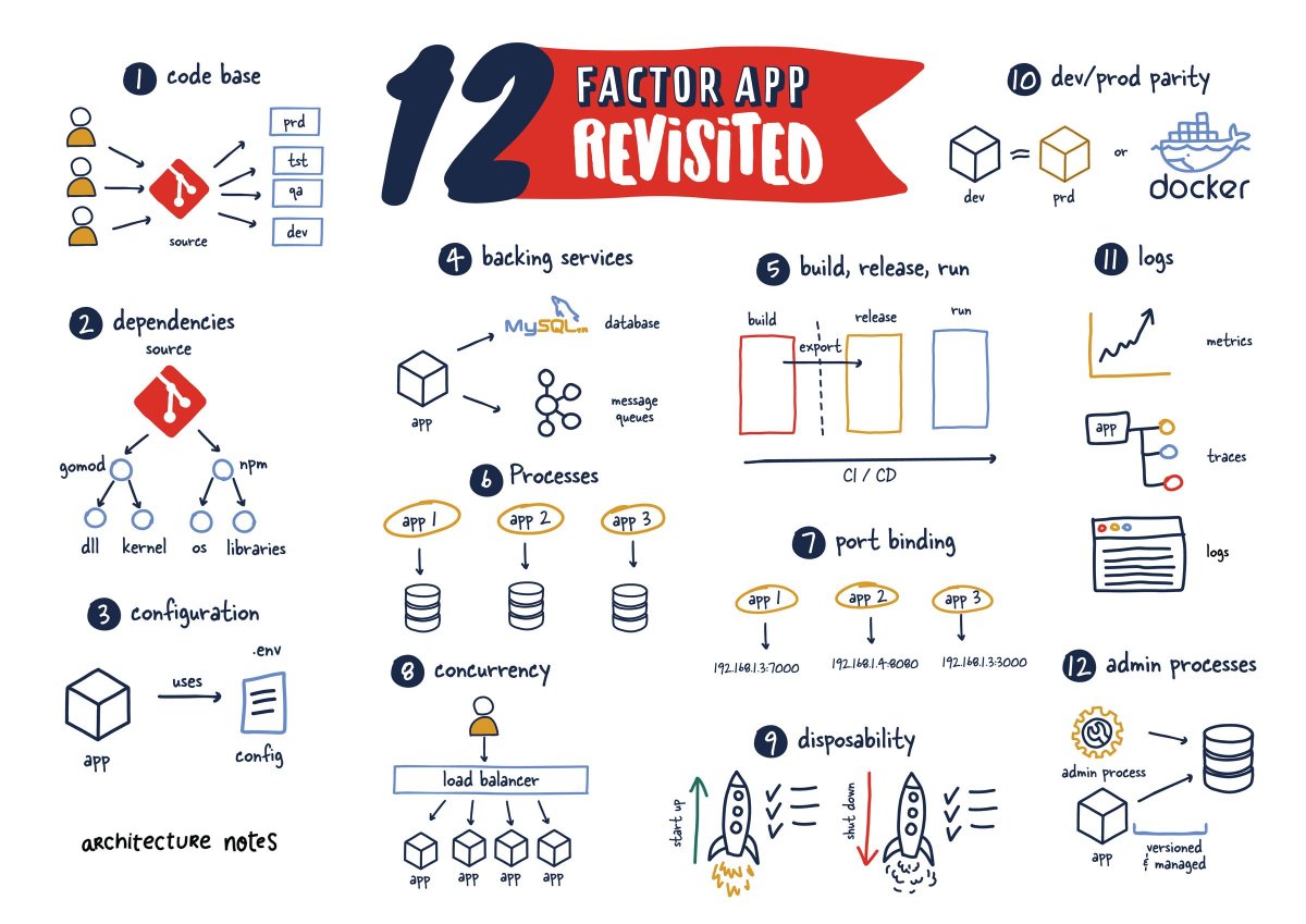 The Twelve-Factor App methodology is a methodology for building software-as-a-service applications by Adam Wiggins. We cover how they have since evolved, and what we can learn from them today and how they changed the status quo of yesteryear.

architecturenotes.co/12-factor-app-…