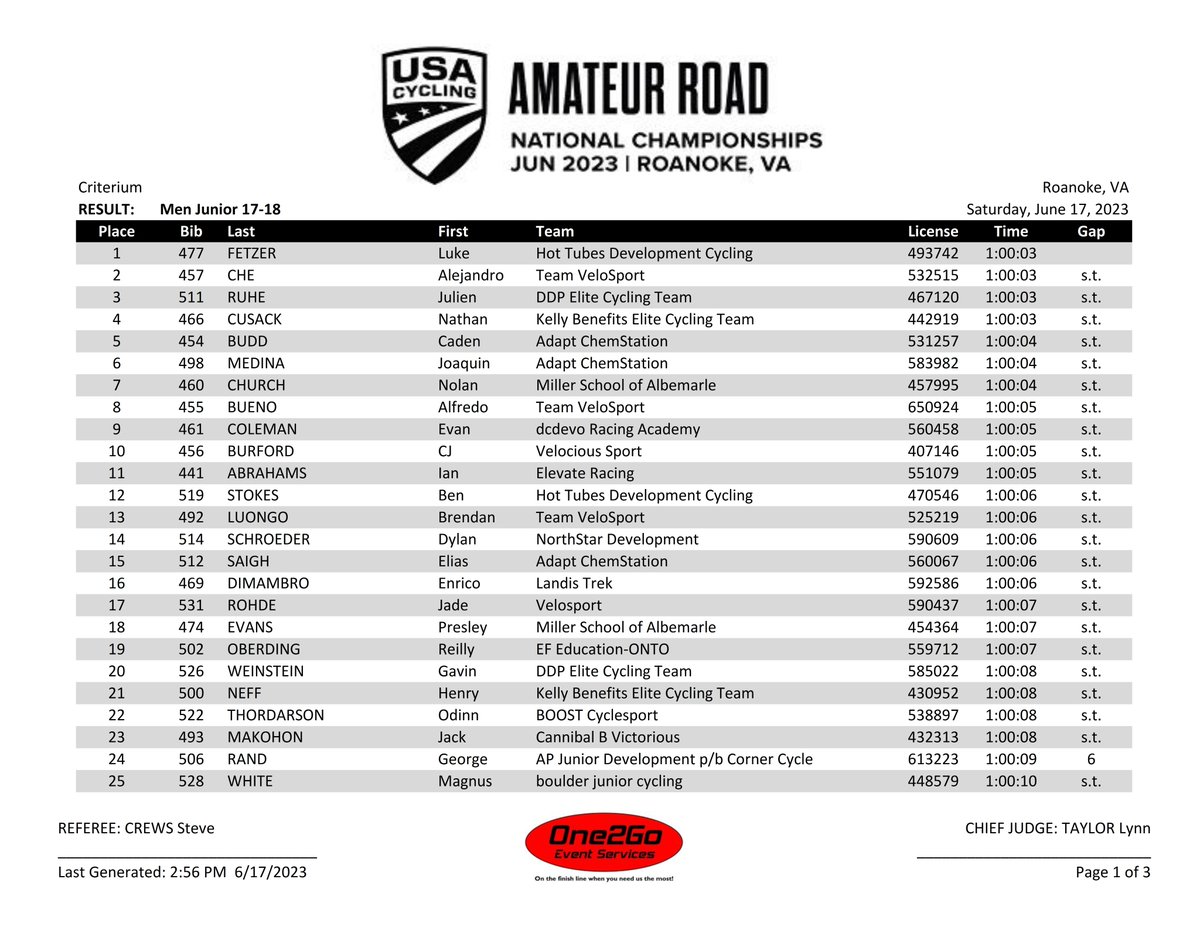One2Go_Results's tweet photo. 2023 @usacycling #RoadNats #Criterium Championship Junior Men 17-18 RESULT https://t.co/ysk29Zb9b5