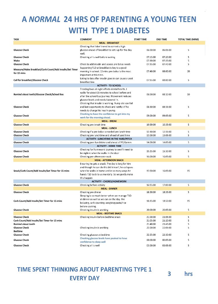 #T1D takes up a lot of time. I know we all do these many tasks all day long. This isn’t even a day of appointments or pump/sensor change or a #FerralT1D day. This is just #ParentingT1D to have a good day. TG for non intrusive shareable CGM. #DiabetesWeek