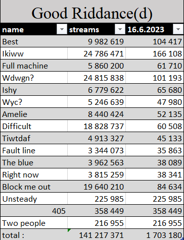 Gracie Abrams Charts| GOOD RIDDANCE on Twitter: