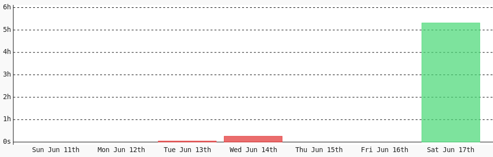 Red_Ranger00's tweet photo. Day 189 of #100DaysOfCode. Today I coded 5 hrs 18 mins towards my @WakaTime goal of coding 1 hr 30 mins per day ✔️ #codegoal #programming #LearnToCode #code https://t.co/wuLKQ2qNJZ https://t.co/J7CNcaAWJS
