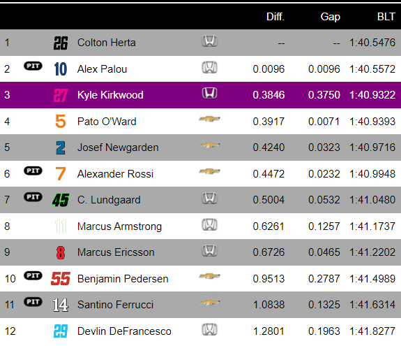 MsportXtra's tweet photo. #Indycar #RoadAmerica Results Round 2. Top 6 go through to the #FirestoneFastSix to determine who gets pole position. #MsportXtra https://t.co/FbD2TArAM7