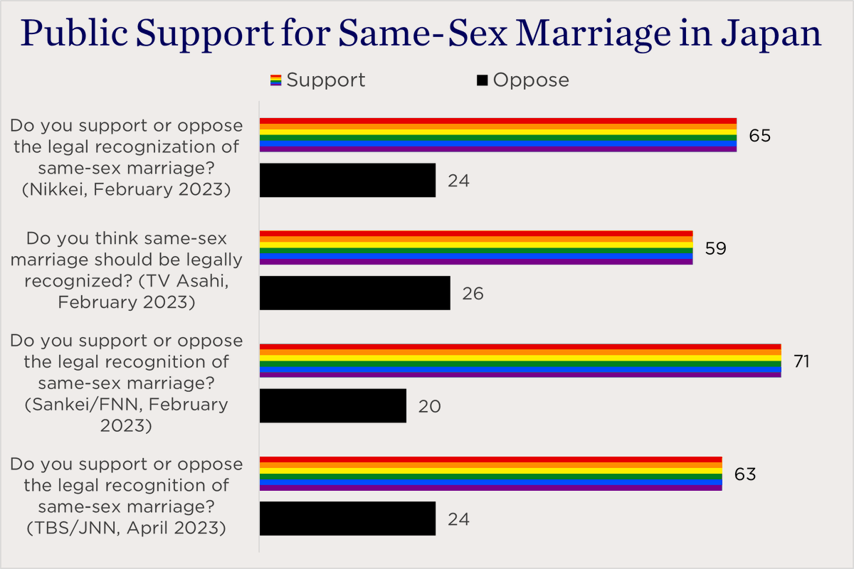 ChiCouncilFP's tweet photo. Recent polling shows the Japanese public supports recognizing same-sex marriages, even as government officials stall on legislation to advance equality.
More analysis from @ChicagoCouncil's @ckafura in our #RunningNumbers blog #PrideMonth 🏳️🌈➡️ https://t.co/NSOYJIKTZc https://t.co/FiVrp2ZBgh