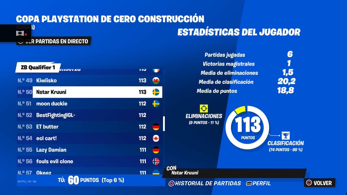 venenon00's tweet photo. Nos quedamos a 53 puntos del corte no esta nada mal para ser el primero de la temporada mañana se volvera a intentar (lo hare fuera de directo) ultima mañana desearme suerte 
@Lynx4K_ESPORTS https://t.co/0934mN5pnd