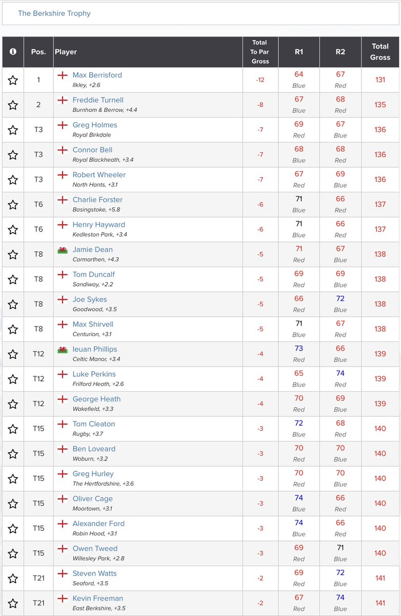 Max Berrisford (-12) leads <a href="/fturnell24/">Freddie Turnell</a> (-8) and <a href="/gregholmes2000/">Greg Holmes</a>, Connor Bell &amp; Robert Wheeler (-7) after Day 1 of The Berkshire Trophy. 46 players made the T40 cut (Ev) <a href="/TheBerkshireGC/">The Berkshire</a>.
Rd 2 Scores: tinyurl.com/dyhz4fkp